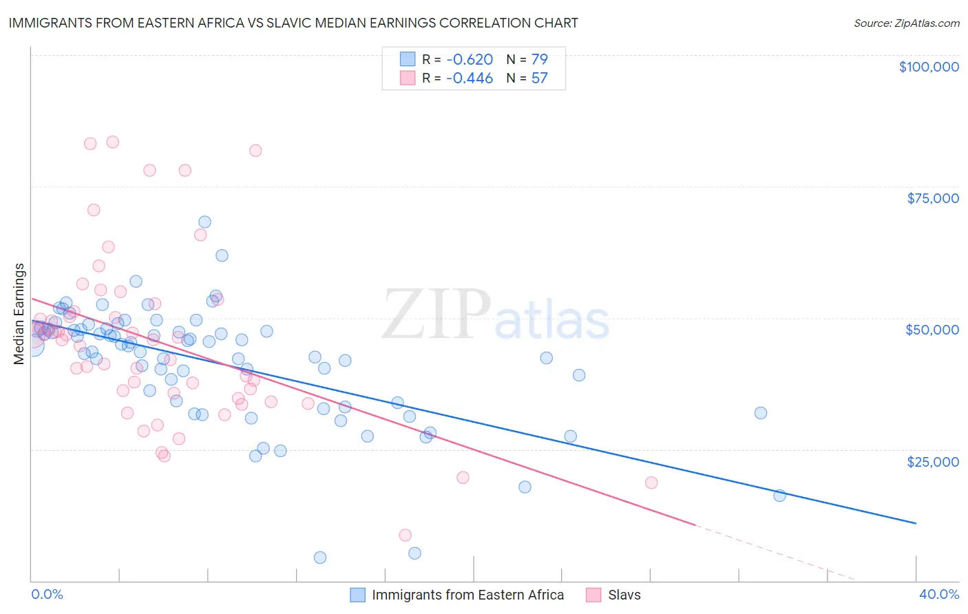 Immigrants from Eastern Africa vs Slavic Median Earnings