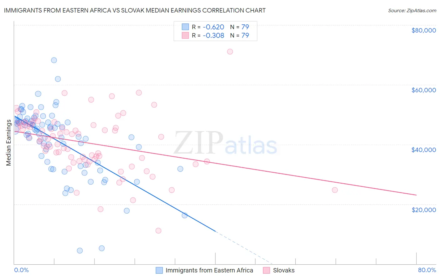 Immigrants from Eastern Africa vs Slovak Median Earnings