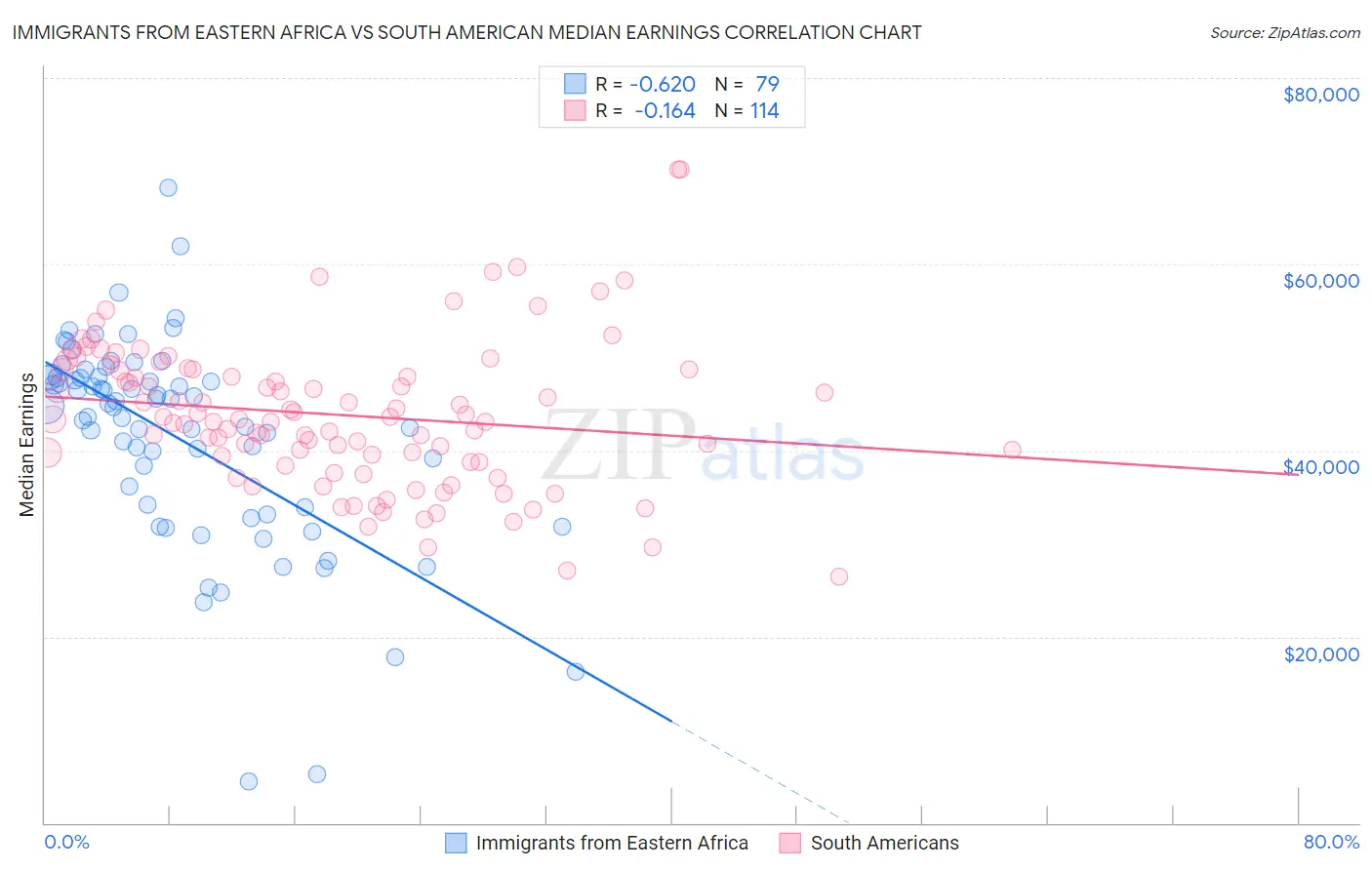 Immigrants from Eastern Africa vs South American Median Earnings