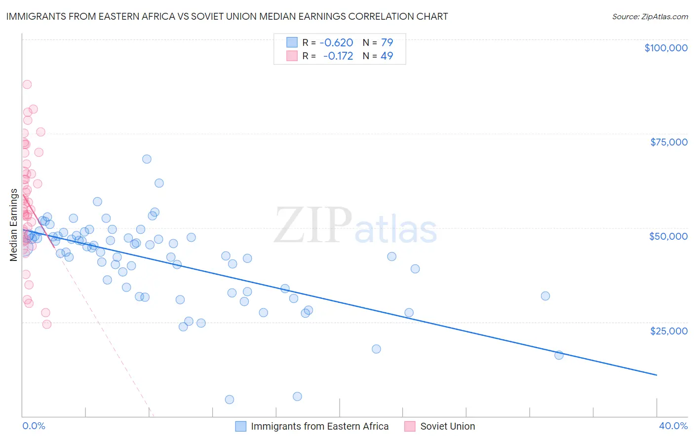 Immigrants from Eastern Africa vs Soviet Union Median Earnings