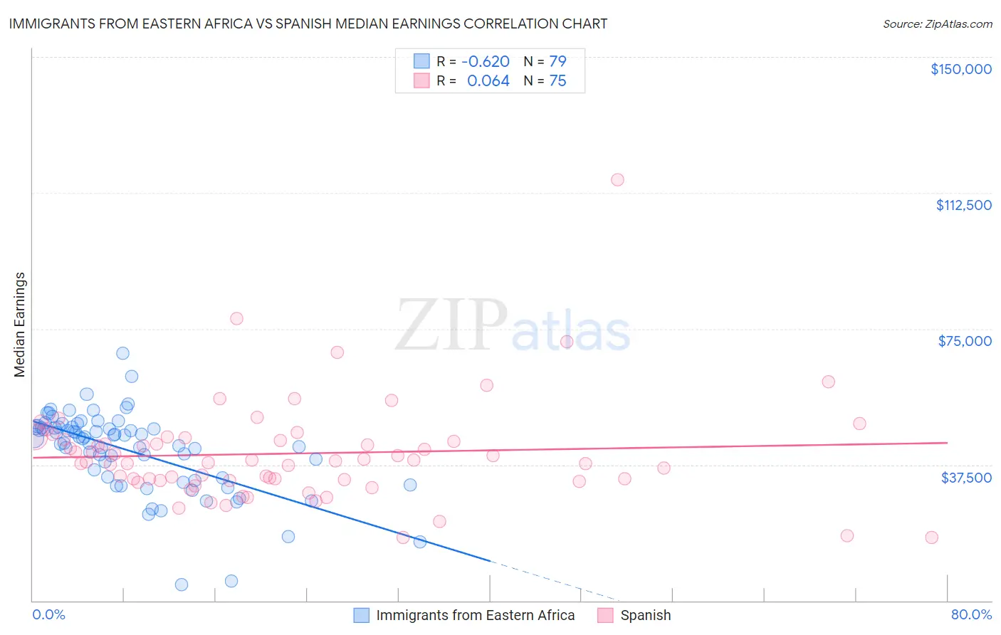 Immigrants from Eastern Africa vs Spanish Median Earnings