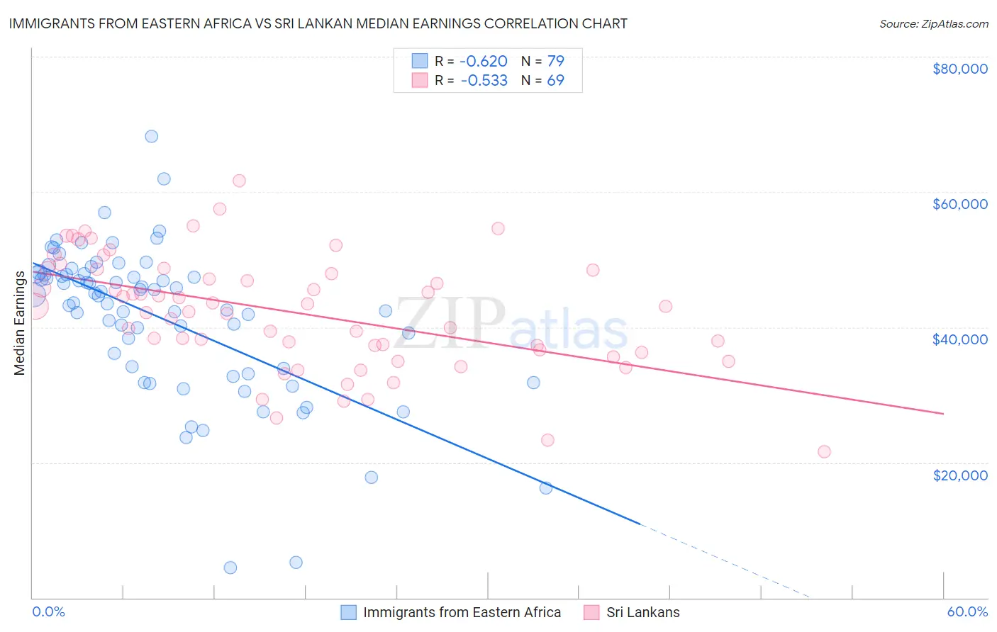 Immigrants from Eastern Africa vs Sri Lankan Median Earnings