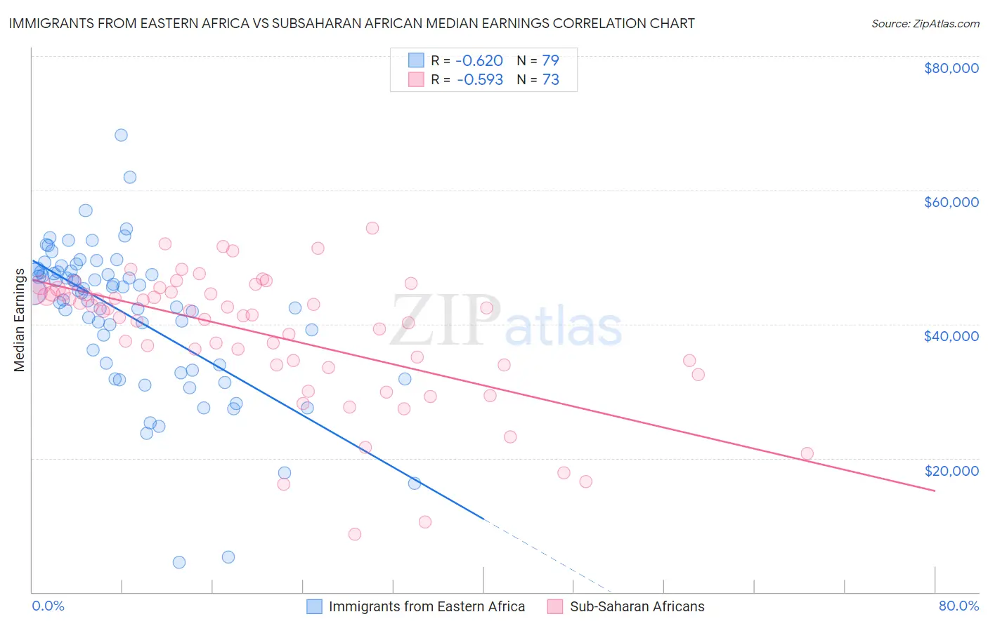 Immigrants from Eastern Africa vs Subsaharan African Median Earnings