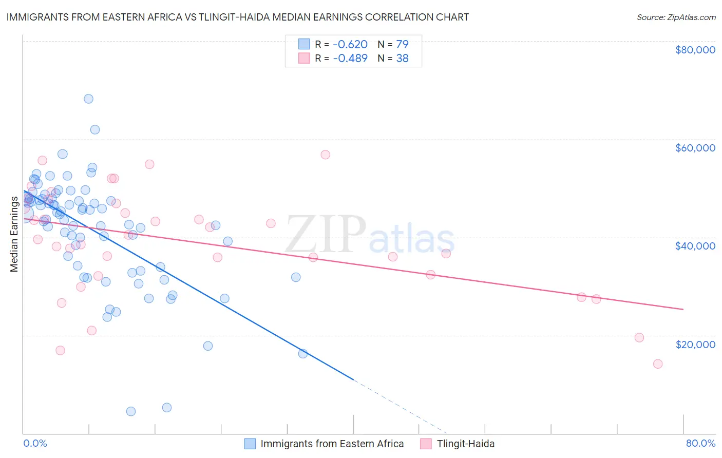 Immigrants from Eastern Africa vs Tlingit-Haida Median Earnings