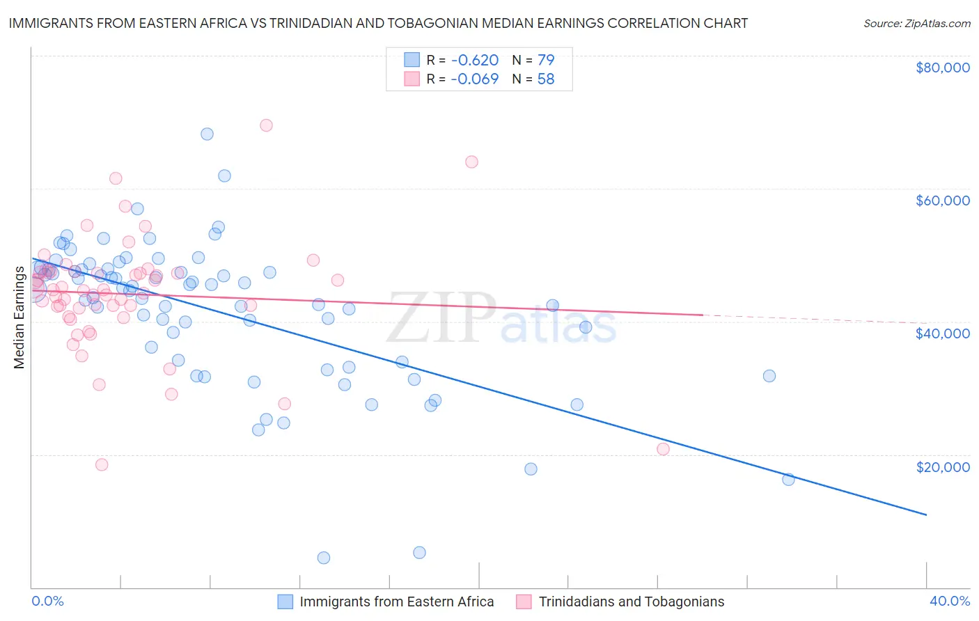 Immigrants from Eastern Africa vs Trinidadian and Tobagonian Median Earnings