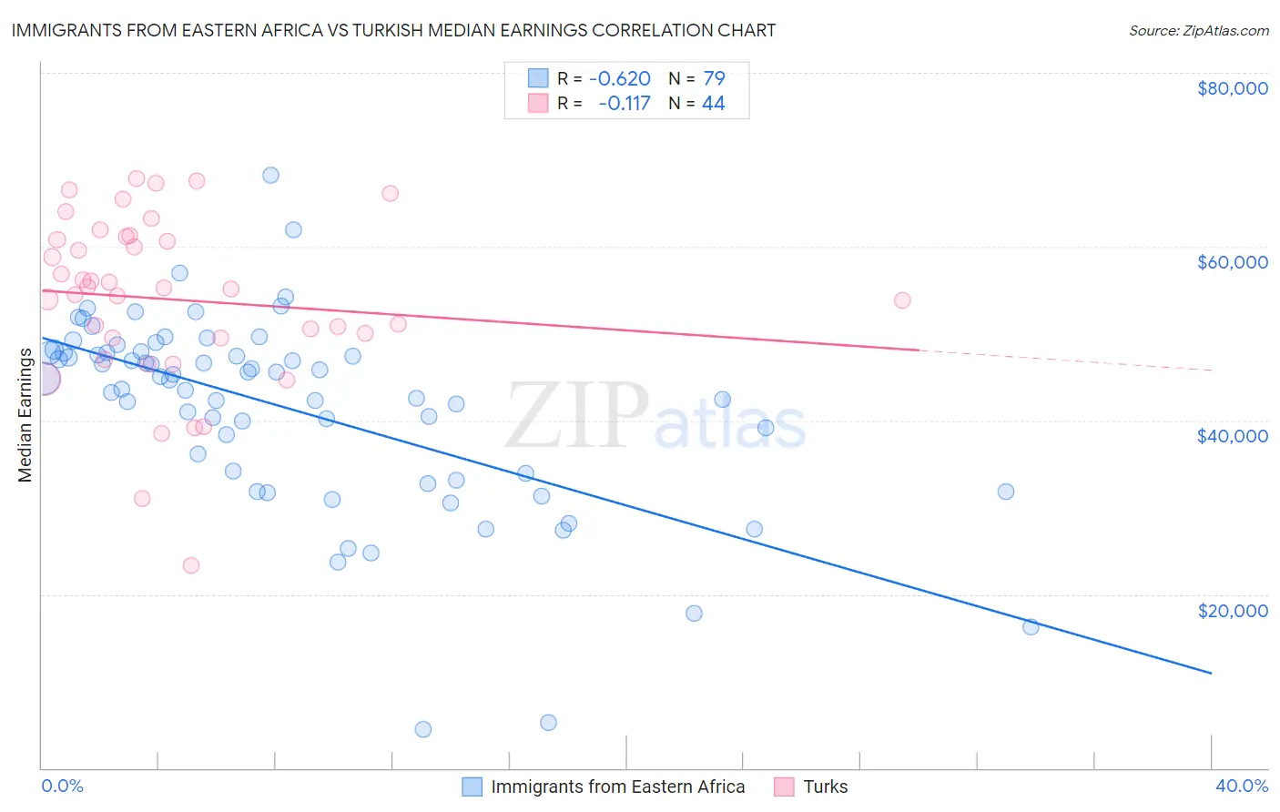 Immigrants from Eastern Africa vs Turkish Median Earnings