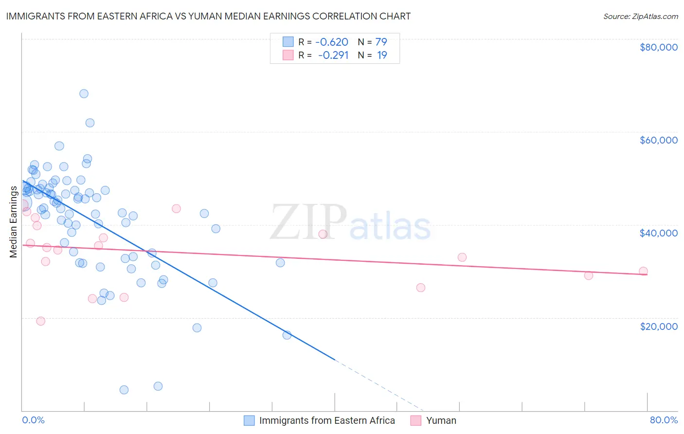 Immigrants from Eastern Africa vs Yuman Median Earnings