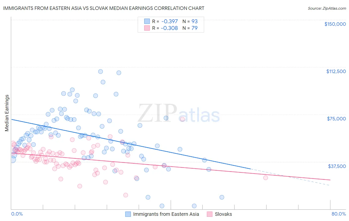 Immigrants from Eastern Asia vs Slovak Median Earnings