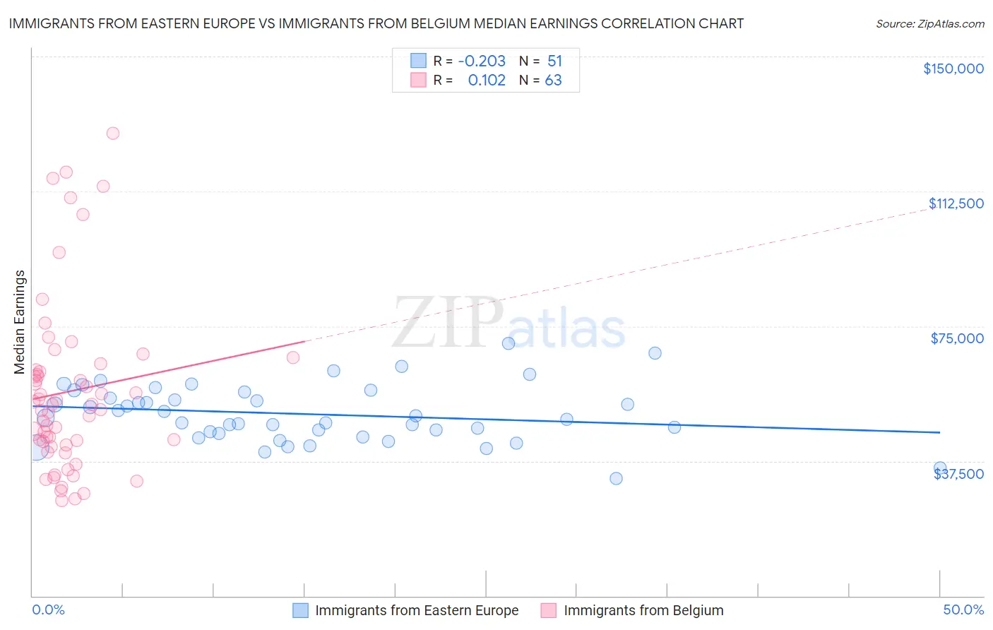 Immigrants from Eastern Europe vs Immigrants from Belgium Median Earnings