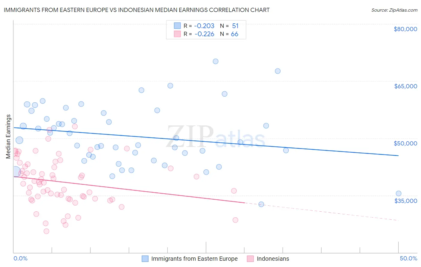 Immigrants from Eastern Europe vs Indonesian Median Earnings