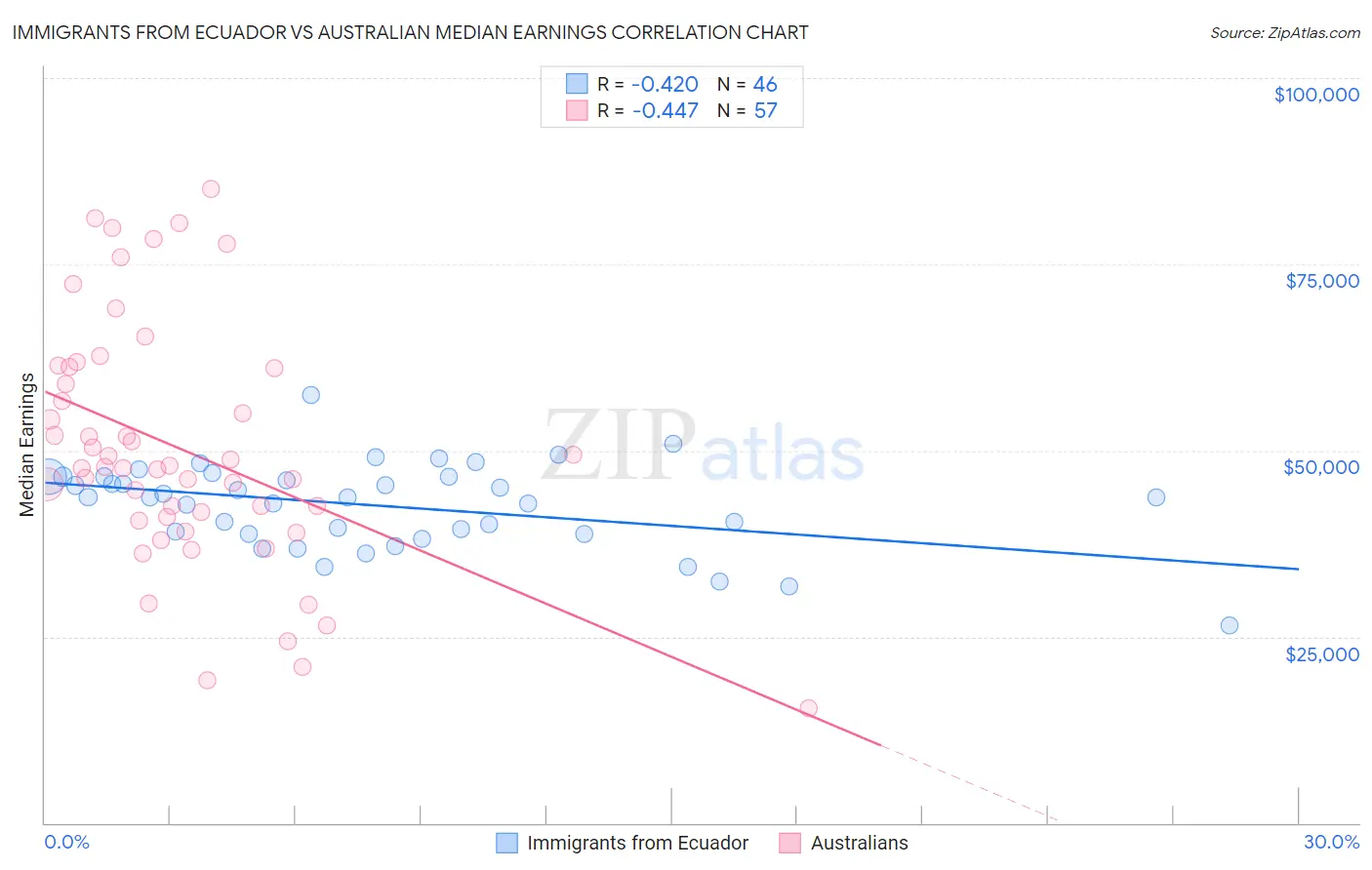 Immigrants from Ecuador vs Australian Median Earnings