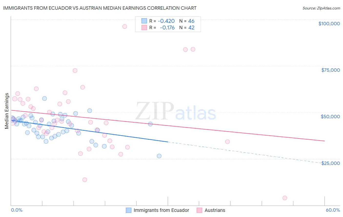 Immigrants from Ecuador vs Austrian Median Earnings