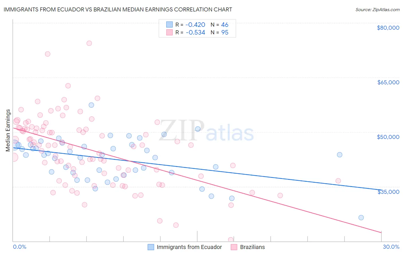 Immigrants from Ecuador vs Brazilian Median Earnings