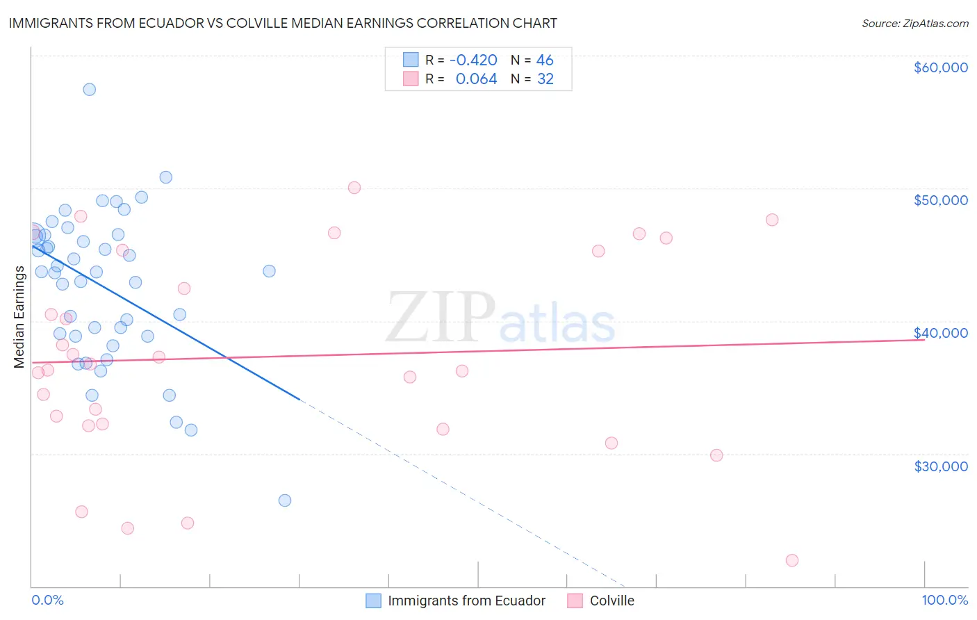 Immigrants from Ecuador vs Colville Median Earnings