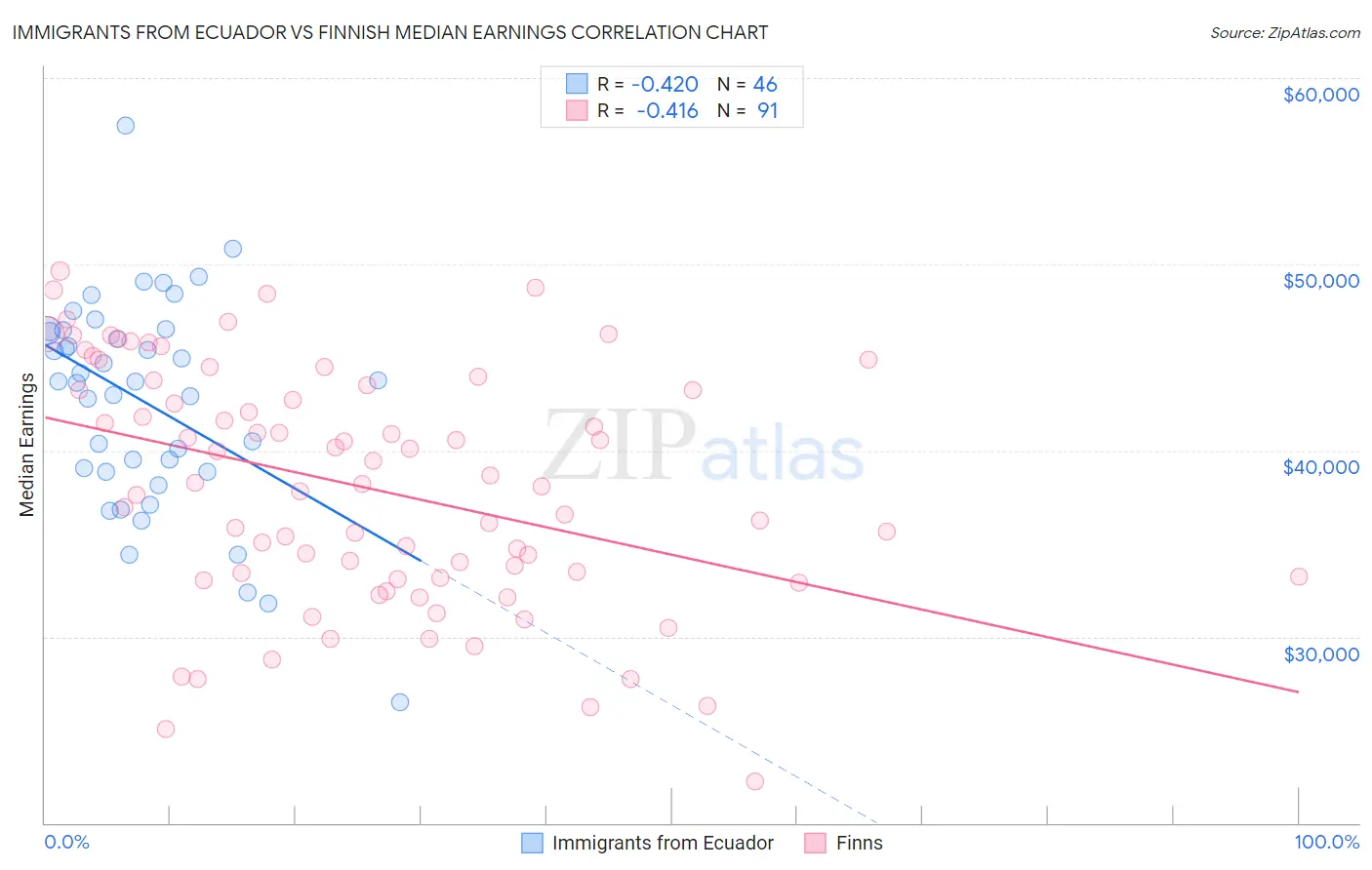 Immigrants from Ecuador vs Finnish Median Earnings