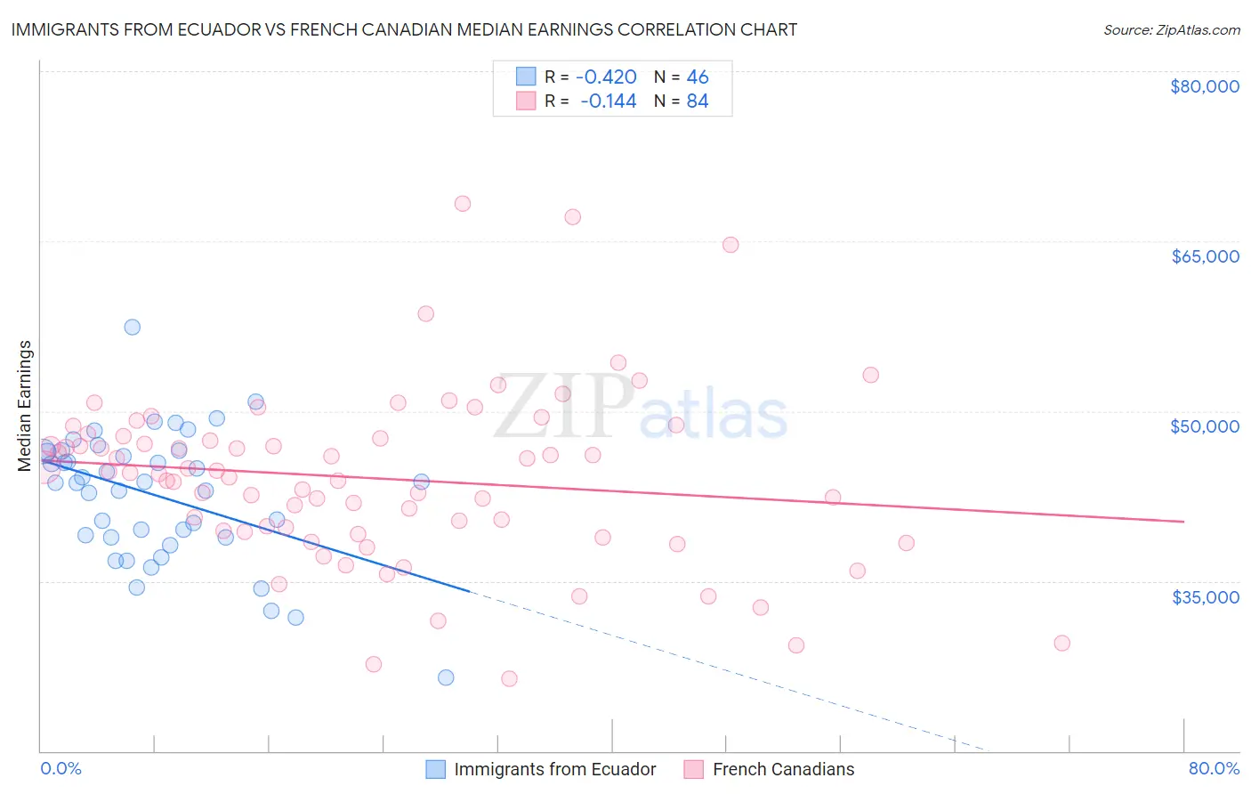 Immigrants from Ecuador vs French Canadian Median Earnings