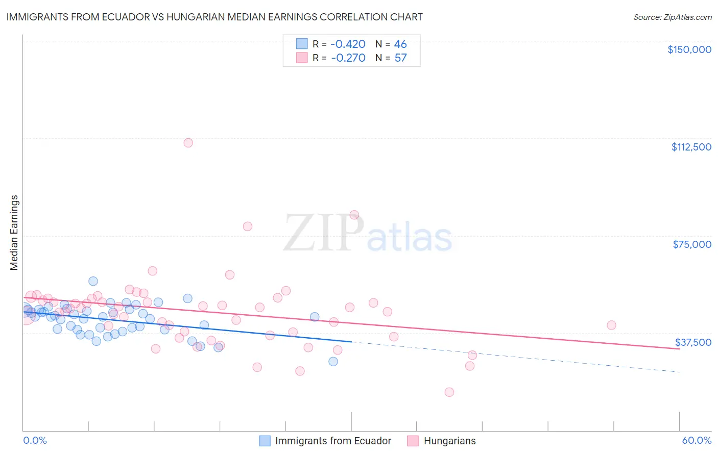 Immigrants from Ecuador vs Hungarian Median Earnings