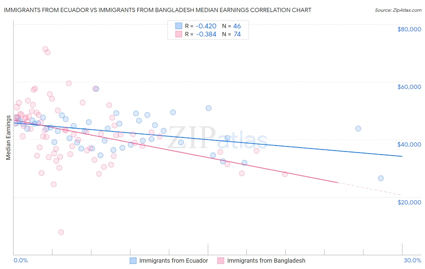 Immigrants from Ecuador vs Immigrants from Bangladesh Median Earnings