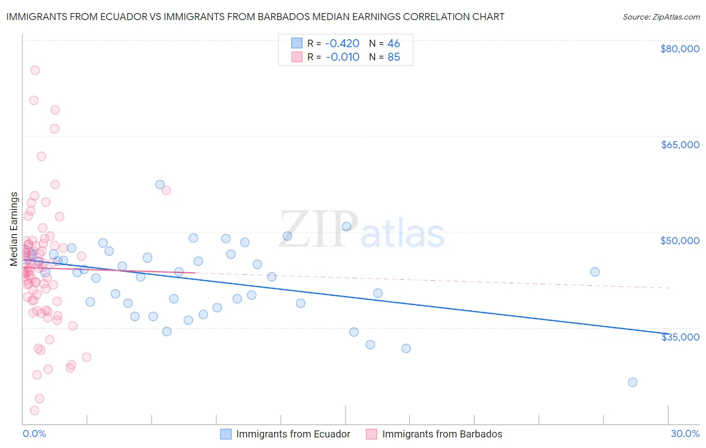 Immigrants from Ecuador vs Immigrants from Barbados Median Earnings