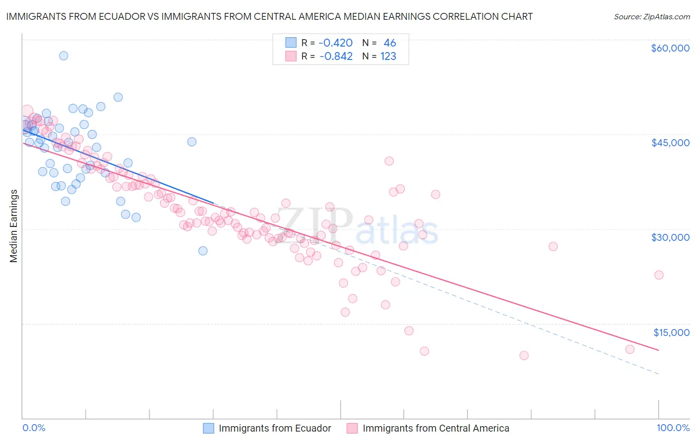 Immigrants from Ecuador vs Immigrants from Central America Median Earnings