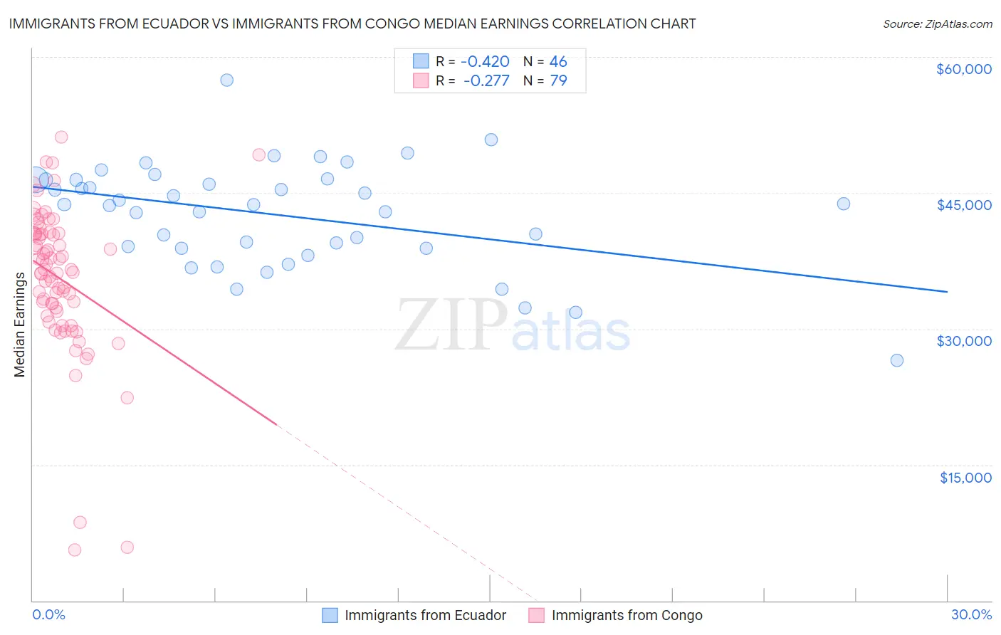 Immigrants from Ecuador vs Immigrants from Congo Median Earnings