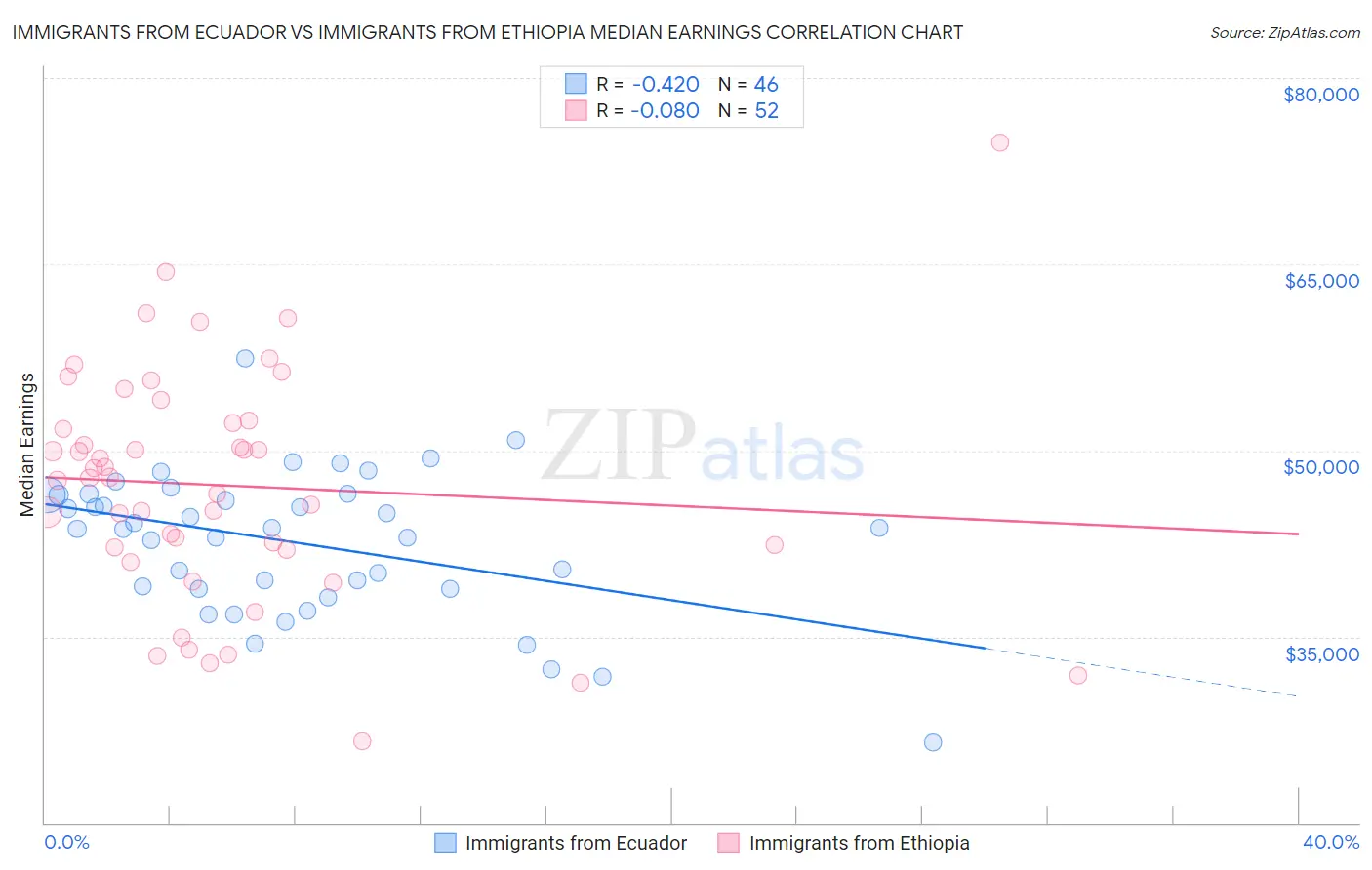 Immigrants from Ecuador vs Immigrants from Ethiopia Median Earnings