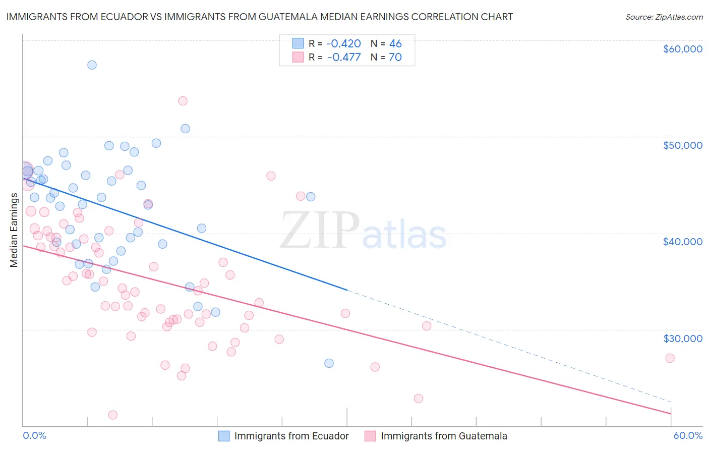 Immigrants from Ecuador vs Immigrants from Guatemala Median Earnings