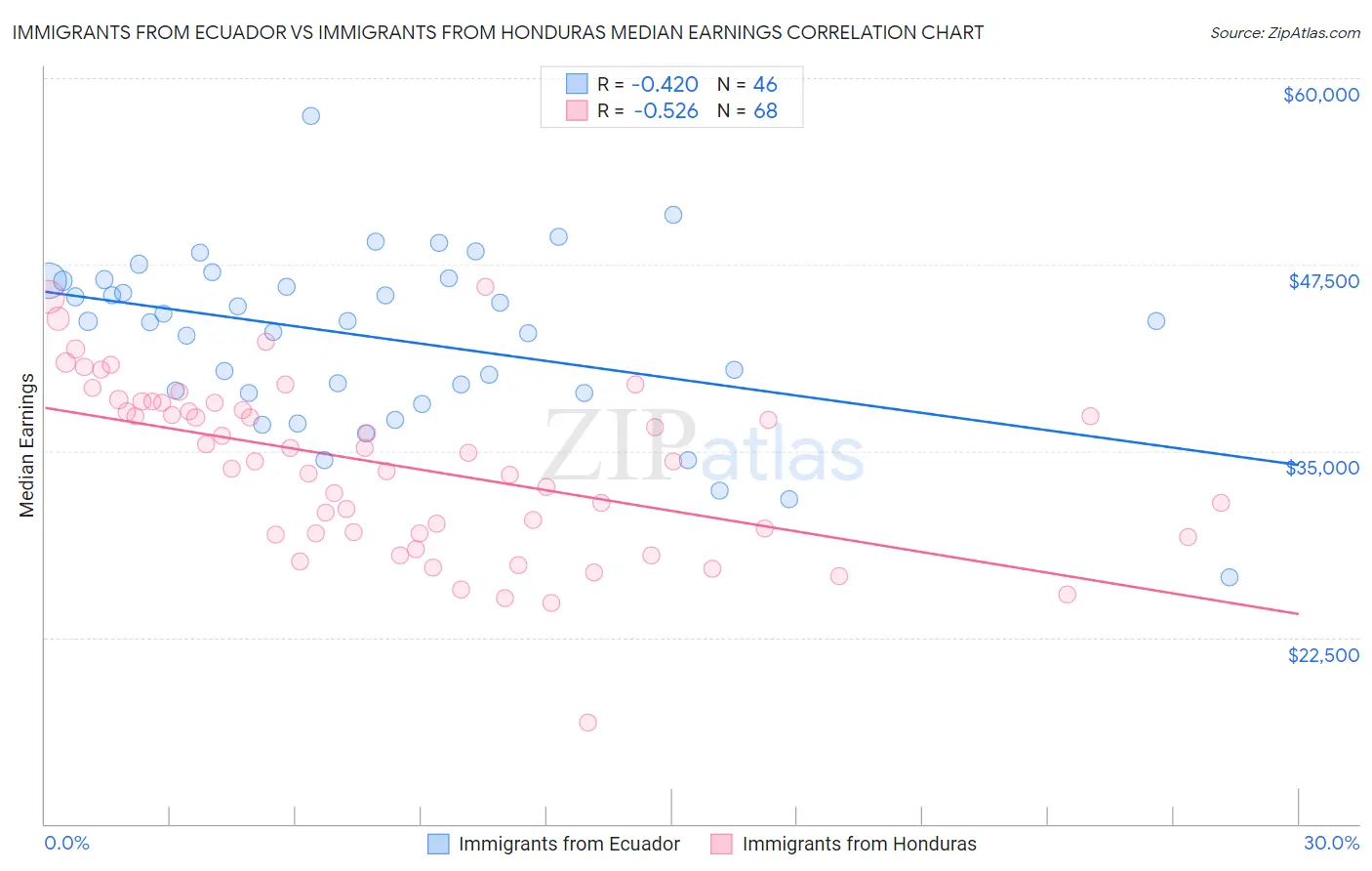 Immigrants from Ecuador vs Immigrants from Honduras Median Earnings