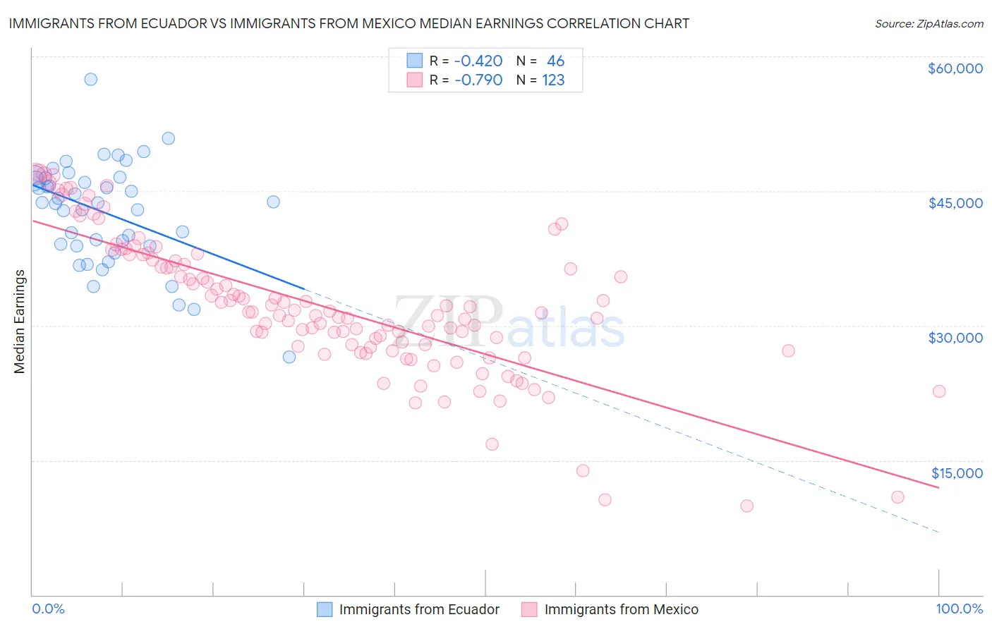 Immigrants from Ecuador vs Immigrants from Mexico Median Earnings