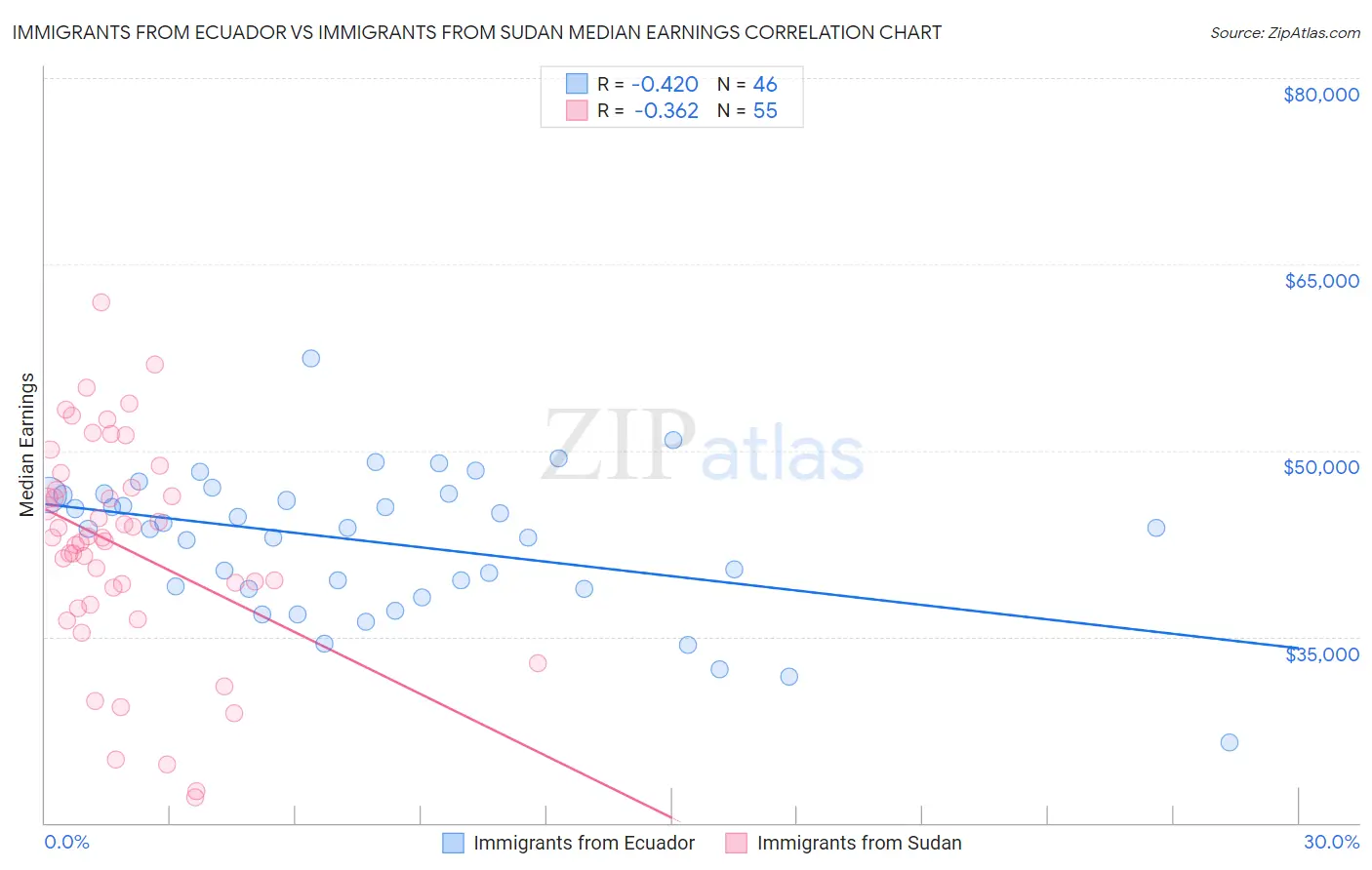 Immigrants from Ecuador vs Immigrants from Sudan Median Earnings