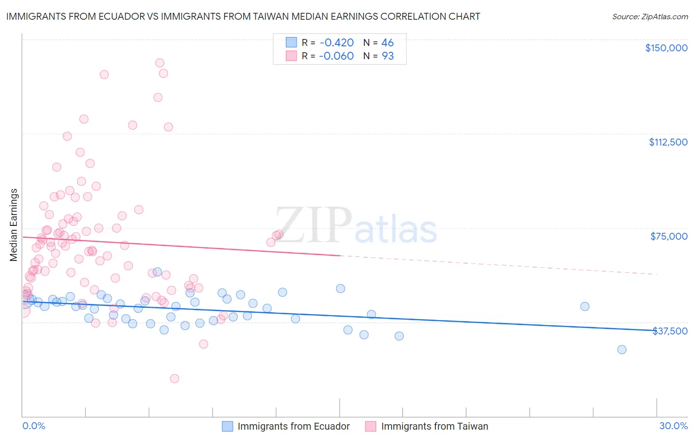 Immigrants from Ecuador vs Immigrants from Taiwan Median Earnings