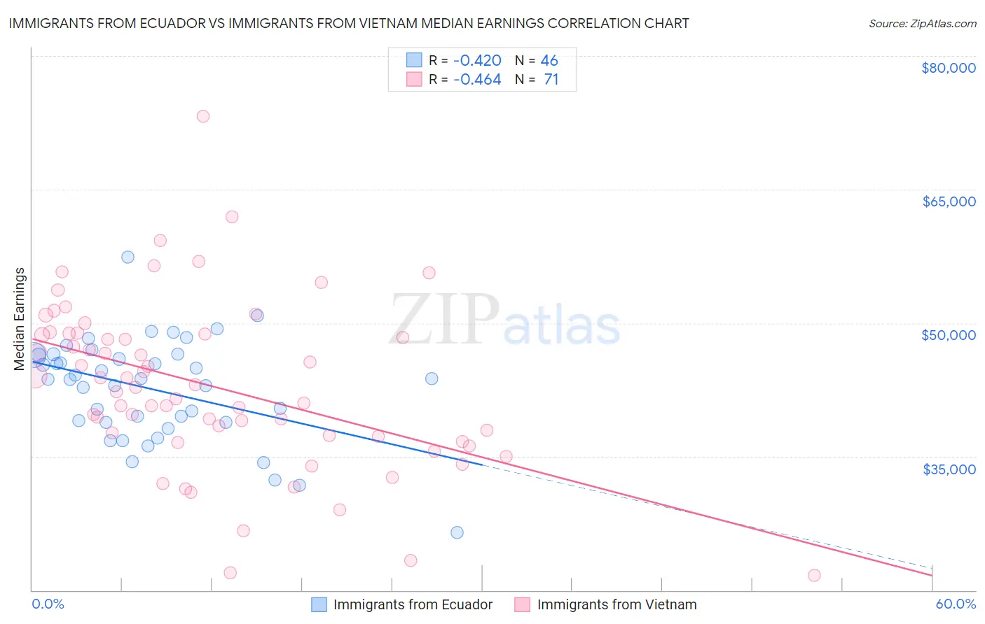 Immigrants from Ecuador vs Immigrants from Vietnam Median Earnings