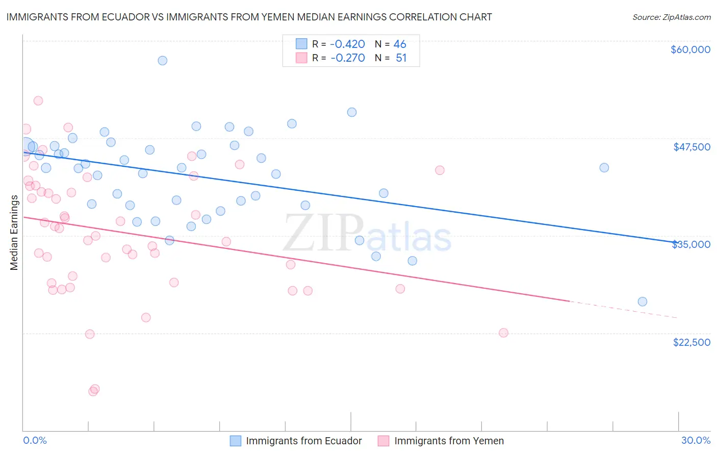 Immigrants from Ecuador vs Immigrants from Yemen Median Earnings