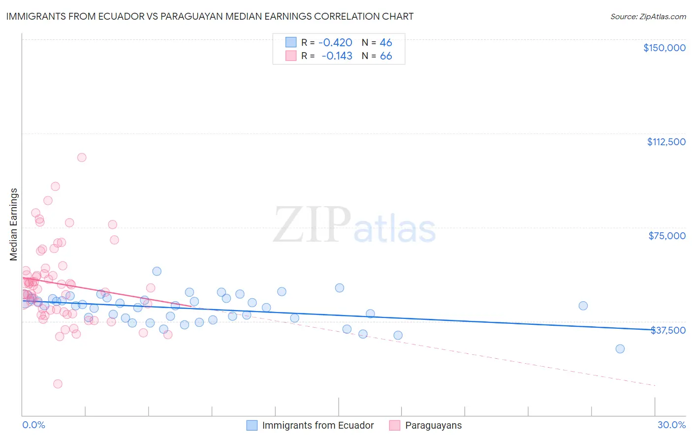 Immigrants from Ecuador vs Paraguayan Median Earnings