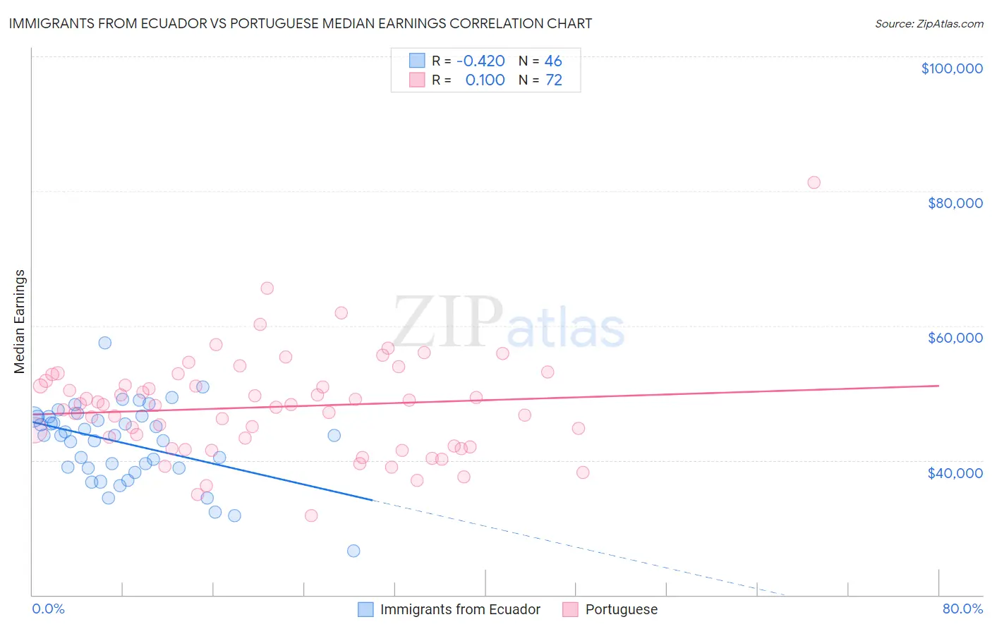 Immigrants from Ecuador vs Portuguese Median Earnings