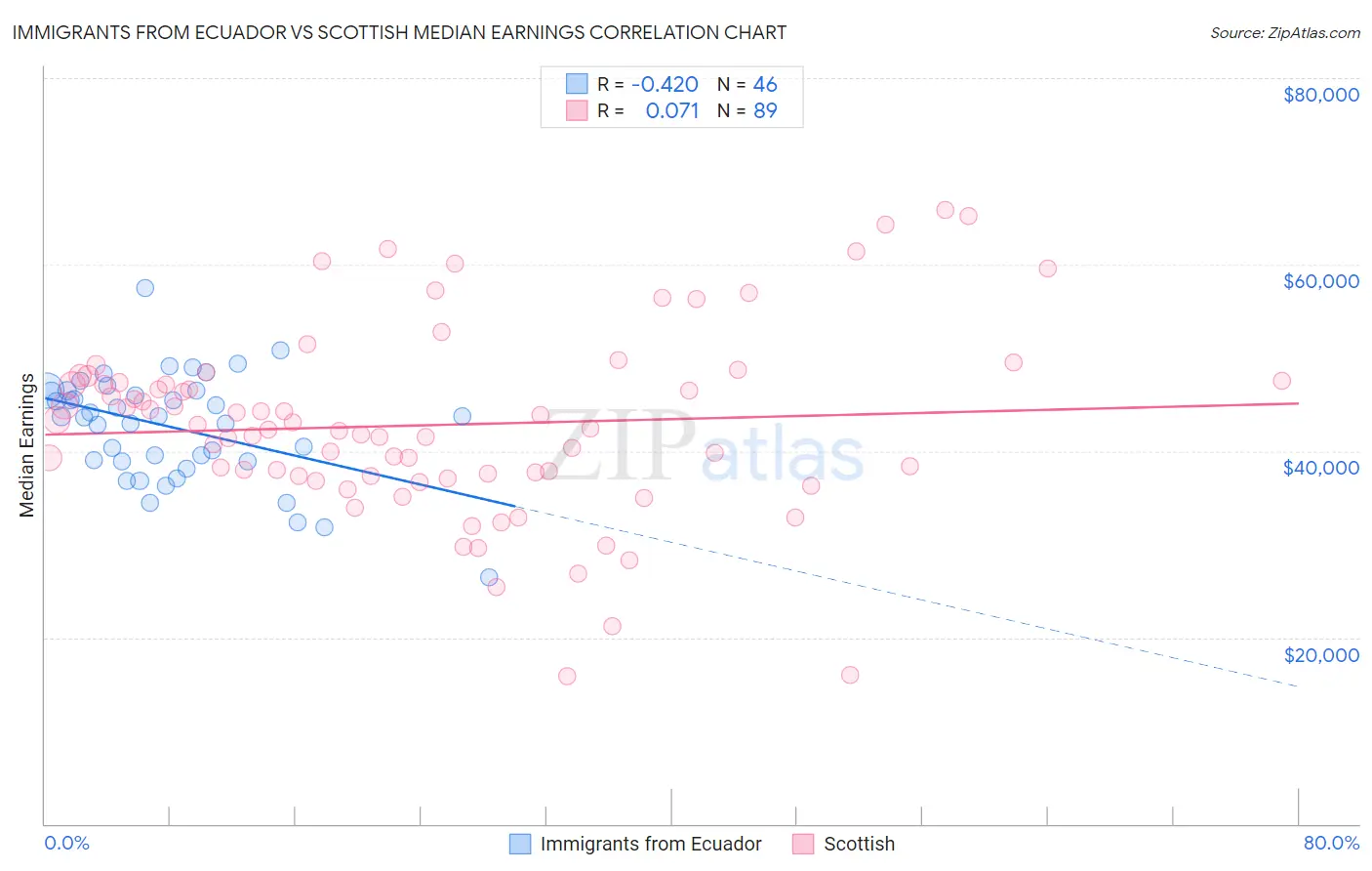 Immigrants from Ecuador vs Scottish Median Earnings