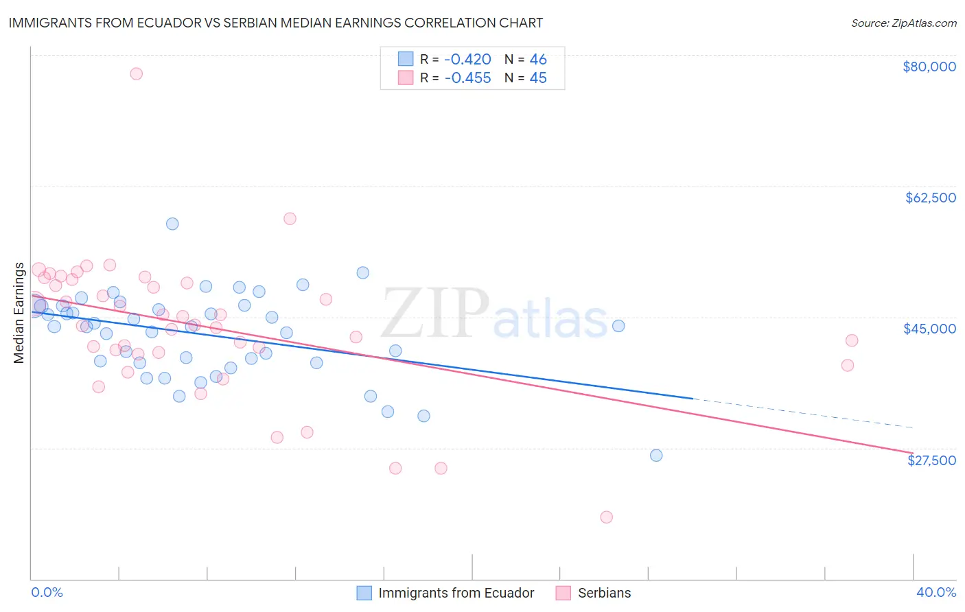 Immigrants from Ecuador vs Serbian Median Earnings