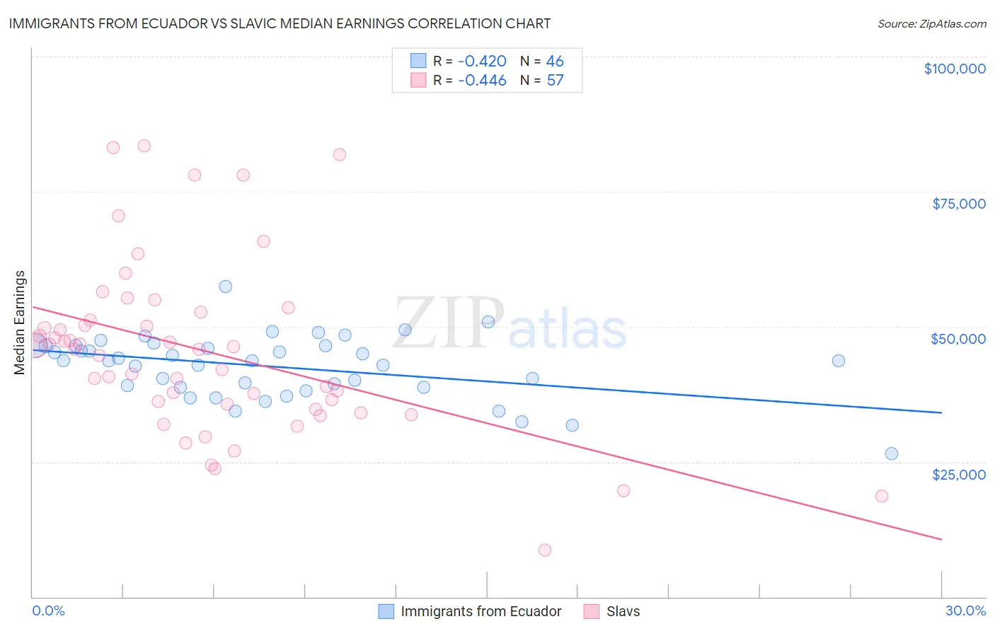 Immigrants from Ecuador vs Slavic Median Earnings