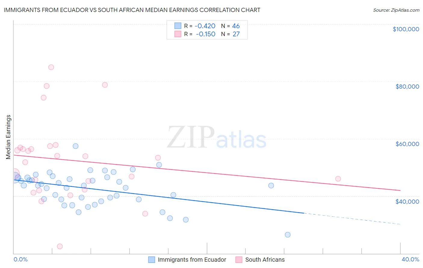 Immigrants from Ecuador vs South African Median Earnings