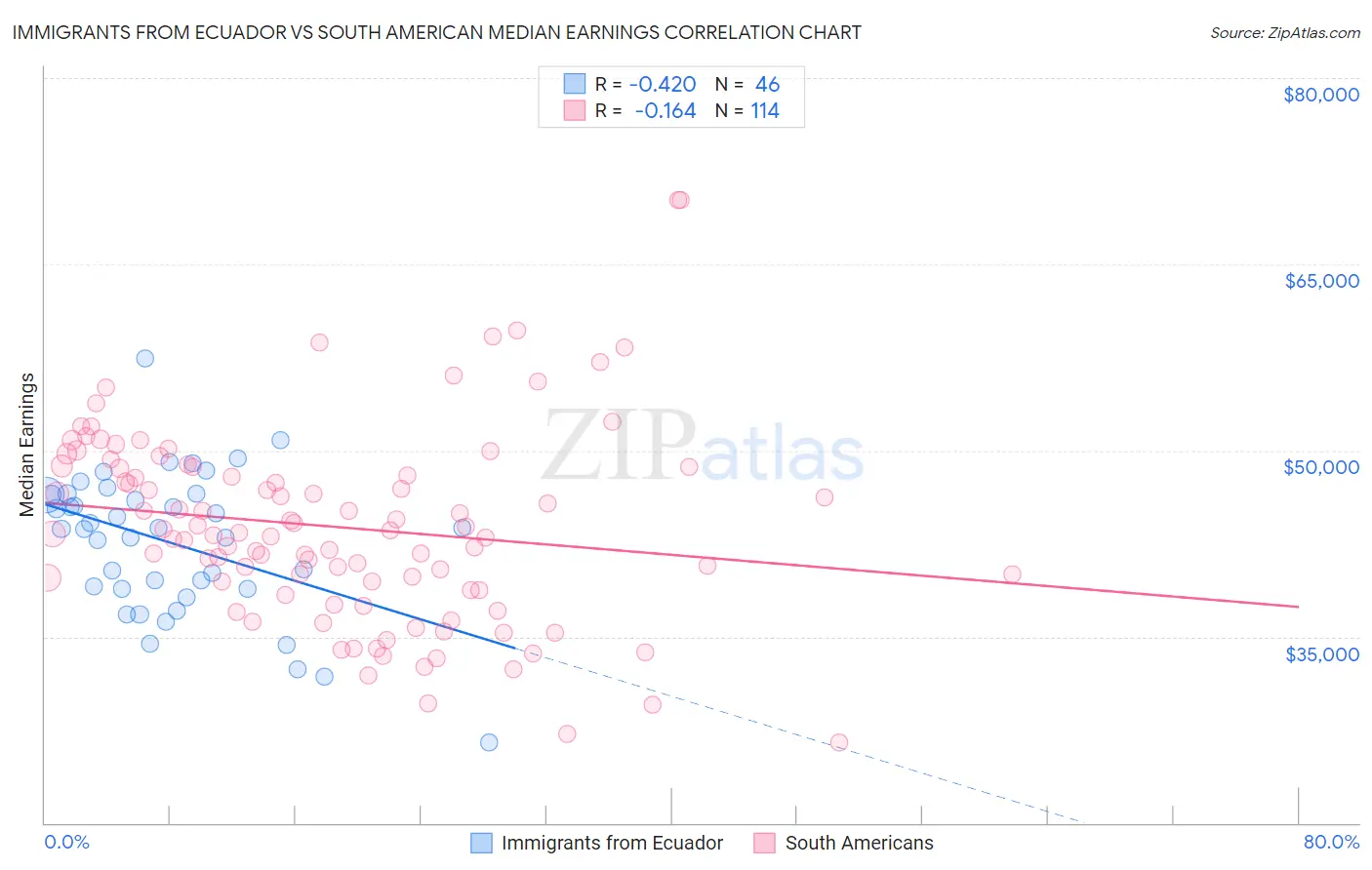 Immigrants from Ecuador vs South American Median Earnings