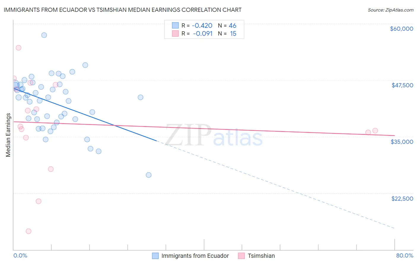 Immigrants from Ecuador vs Tsimshian Median Earnings