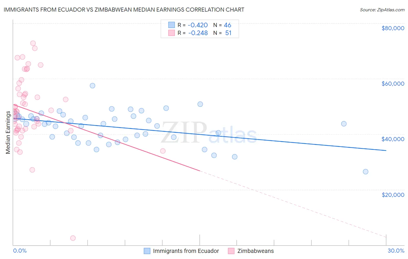 Immigrants from Ecuador vs Zimbabwean Median Earnings