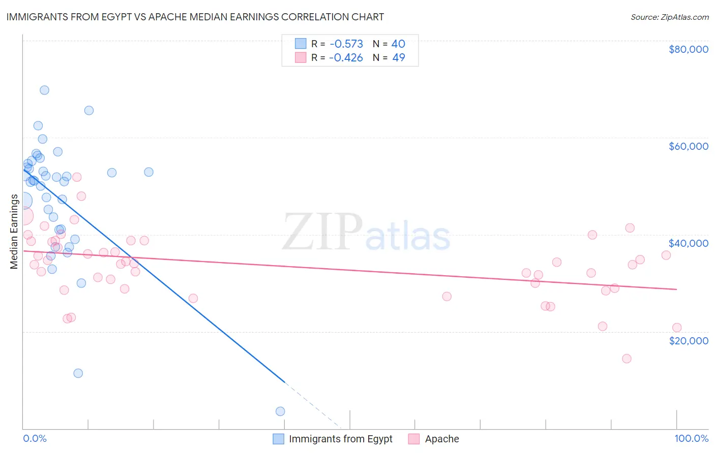 Immigrants from Egypt vs Apache Median Earnings