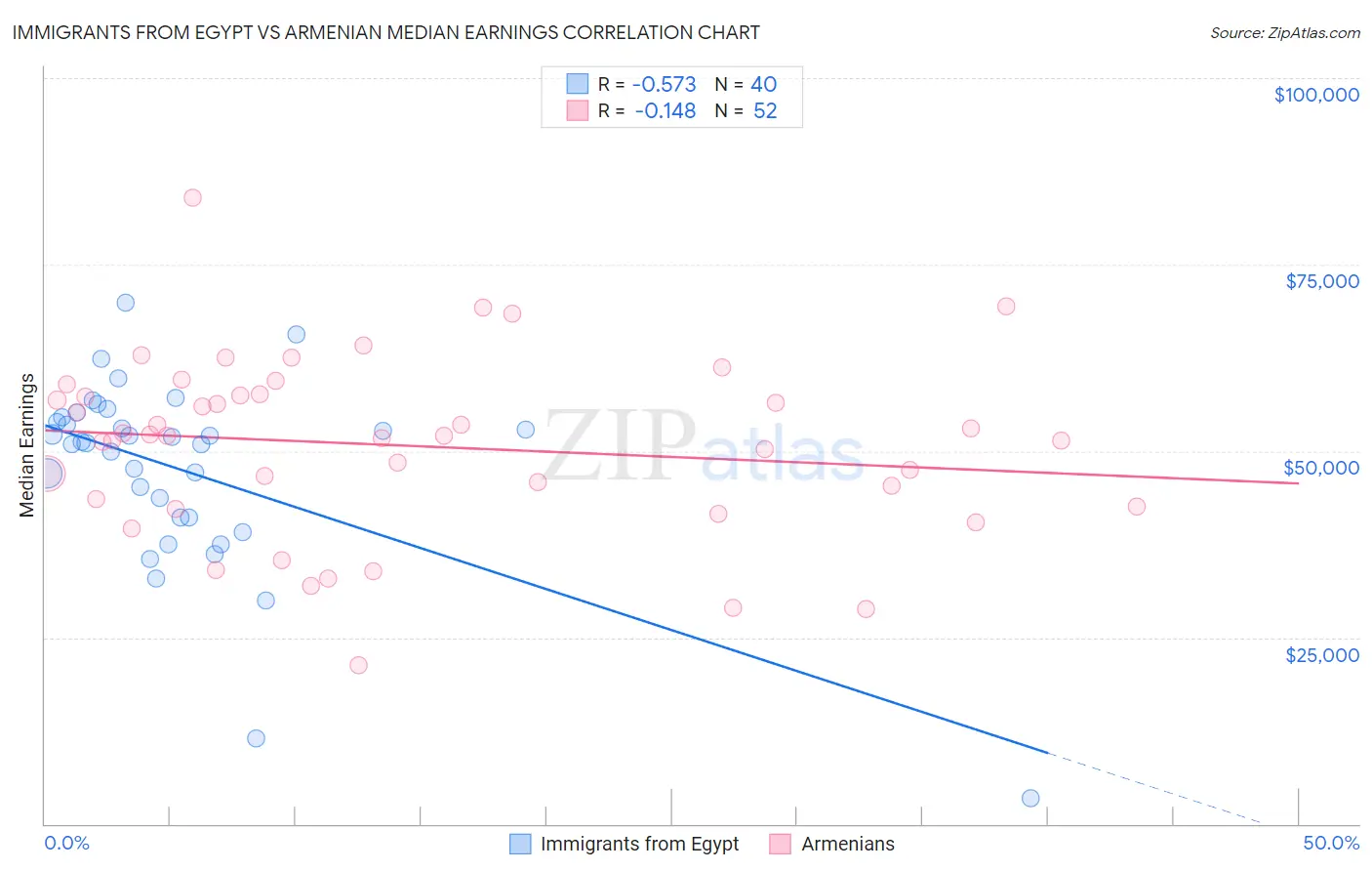 Immigrants from Egypt vs Armenian Median Earnings