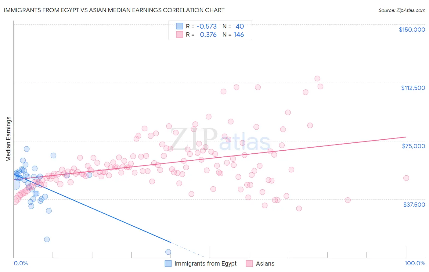 Immigrants from Egypt vs Asian Median Earnings