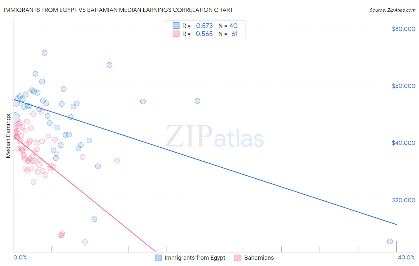 Immigrants from Egypt vs Bahamian Median Earnings