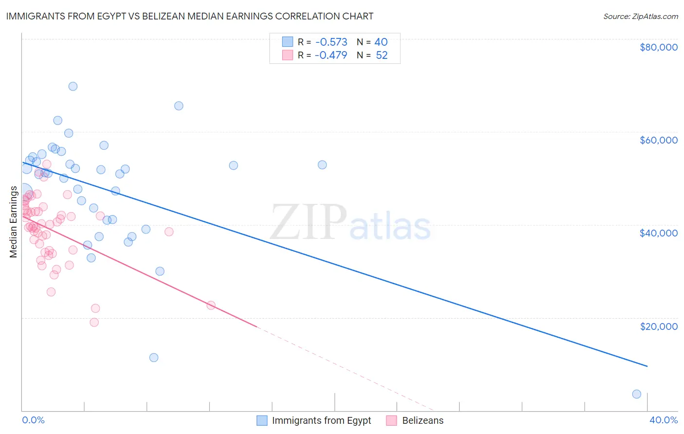 Immigrants from Egypt vs Belizean Median Earnings