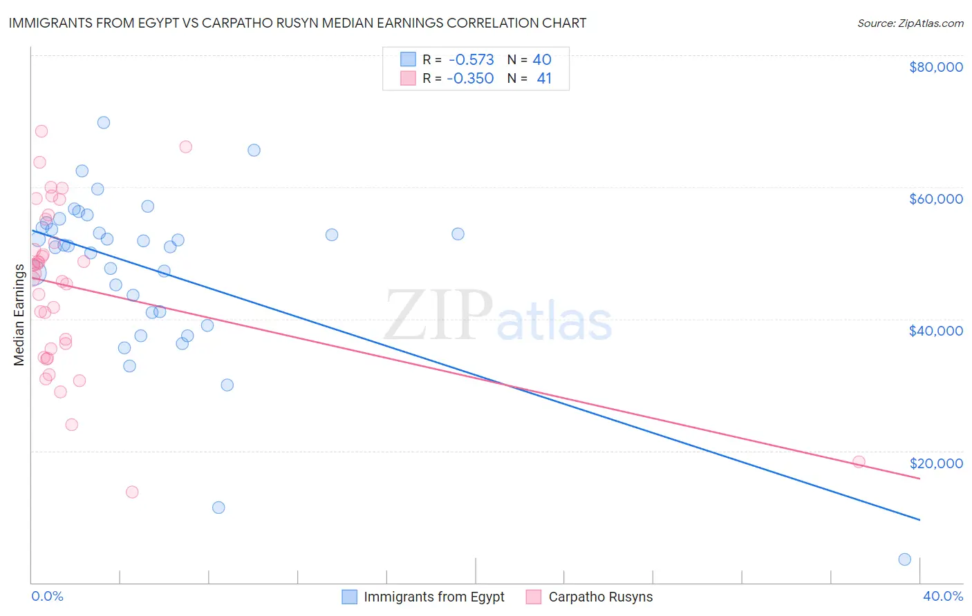 Immigrants from Egypt vs Carpatho Rusyn Median Earnings