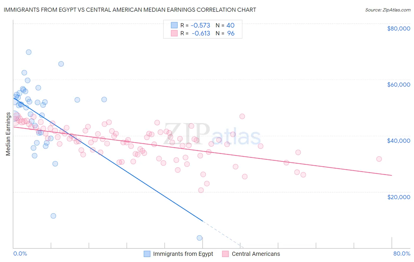 Immigrants from Egypt vs Central American Median Earnings