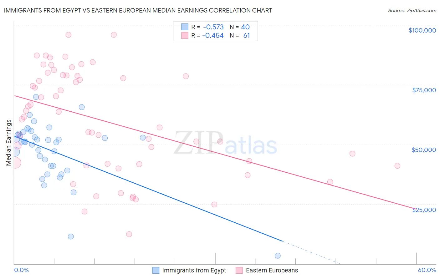 Immigrants from Egypt vs Eastern European Median Earnings